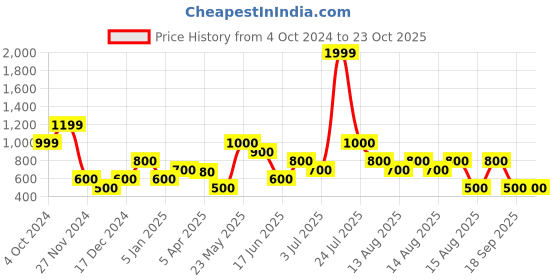 tatacliq.com Blue Giraffe Kids White Cotton Printed Dress blue giraffe Price History Graph from 4 Oct 2024 to 22 Oct 2025