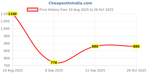 tatacliq.com Blue Giraffe Kids White Cotton Printed Dress blue giraffe Price History Graph from 10 Aug 2025 to 25 Oct 2025