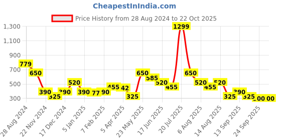 tatacliq.com Blue Giraffe Kids White Cotton Printed Shirt blue giraffe Price History Graph from 28 Aug 2024 to 22 Oct 2025