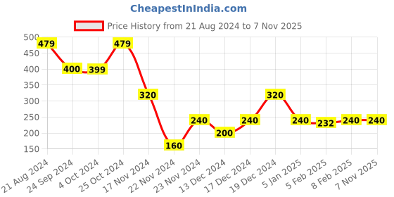 tatacliq.com Blue Giraffe Kids White Cotton Printed T-Shirt blue giraffe Price History Graph from 21 Aug 2024 to 3 Nov 2025