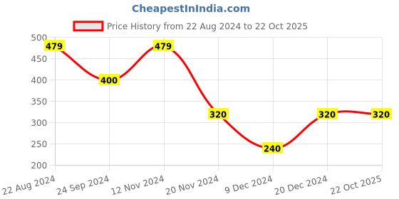 tatacliq.com Blue Giraffe Kids White Cotton Printed T-Shirt blue giraffe Price History Graph from 22 Aug 2024 to 22 Oct 2025