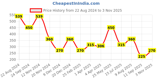 tatacliq.com Blue Giraffe Kids White Cotton Printed T-Shirt blue giraffe Price History Graph from 22 Aug 2024 to 3 Nov 2025