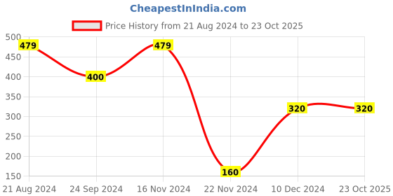 tatacliq.com Blue Giraffe Kids White Cotton Printed Top blue giraffe Price History Graph from 21 Aug 2024 to 22 Oct 2025