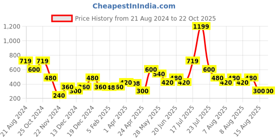 tatacliq.com Blue Giraffe Kids White Cotton Printed Top blue giraffe Price History Graph from 21 Aug 2024 to 22 Oct 2025