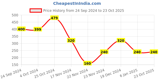 tatacliq.com Blue Giraffe Kids White Cotton Printed Top blue giraffe Price History Graph from 24 Sep 2024 to 22 Oct 2025
