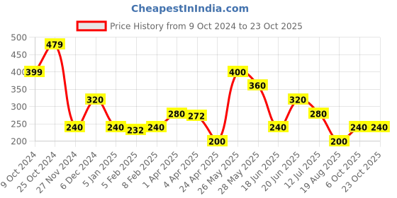 tatacliq.com Blue Giraffe Kids White Cotton Printed Top blue giraffe Price History Graph from 9 Oct 2024 to 23 Oct 2025