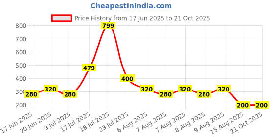 tatacliq.com Blue Giraffe Kids White Cotton Printed Top blue giraffe Price History Graph from 17 Jun 2025 to 21 Oct 2025