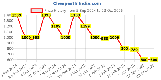 tatacliq.com Blue Giraffe Kids White Cotton Short blue giraffe Price History Graph from 5 Sep 2024 to 23 Oct 2025