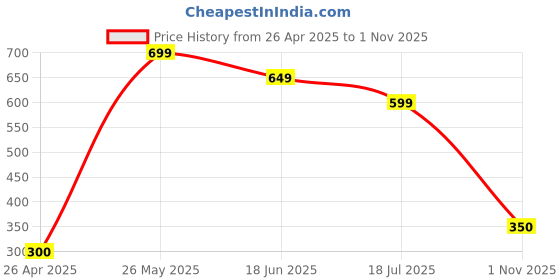 tatacliq.com Blue Giraffe Kids White Cotton T-shirt blue giraffe Price History Graph from 26 Apr 2025 to 1 Nov 2025