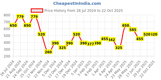 tatacliq.com Blue Giraffe Kids White Cotton Top blue giraffe Price History Graph from 26 Jul 2024 to 22 Oct 2025