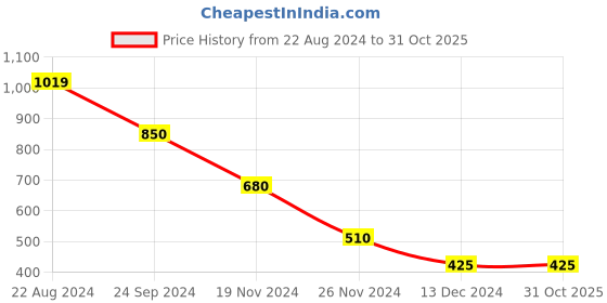 tatacliq.com Blue Giraffe Kids White Cotton Trousers blue giraffe Price History Graph from 22 Aug 2024 to 31 Oct 2025