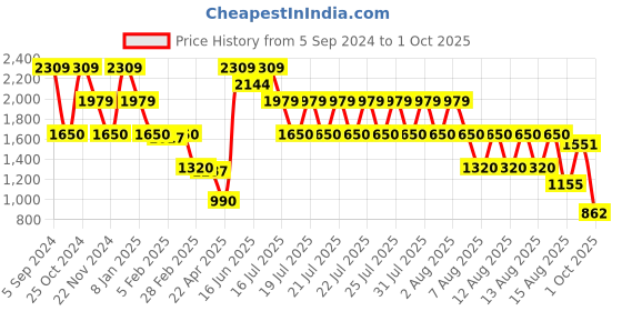 tatacliq.com Blue Giraffe Kids White Dress blue giraffe Price History Graph from 5 Sep 2024 to 1 Oct 2025