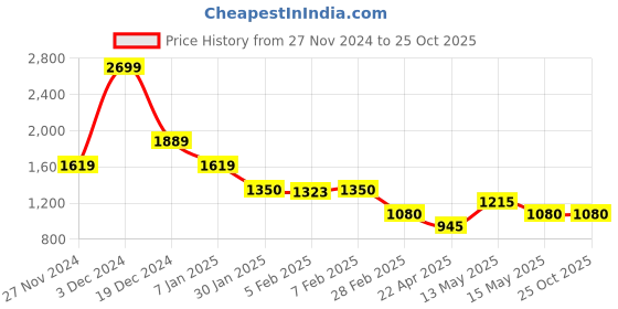 tatacliq.com Blue Giraffe Kids White Jumpsuit blue giraffe Price History Graph from 27 Nov 2024 to 25 Oct 2025