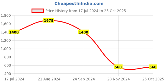 tatacliq.com Blue Giraffe Kids White Printed Joggers blue giraffe Price History Graph from 17 Jul 2024 to 24 Oct 2025