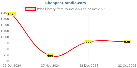 tatacliq.com Blue Giraffe Kids White Printed Shirt blue giraffe Price History Graph from 25 Oct 2024 to 22 Oct 2025