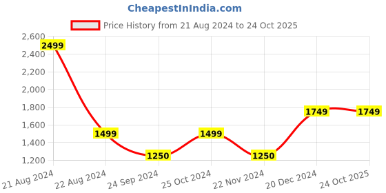 tatacliq.com Blue Giraffe Kids White Printed  Sweatshirt blue giraffe Price History Graph from 21 Aug 2024 to 23 Oct 2025
