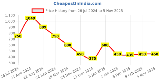 tatacliq.com Blue Giraffe Kids White Printed T-Shirt blue giraffe Price History Graph from 26 Jul 2024 to 3 Nov 2025