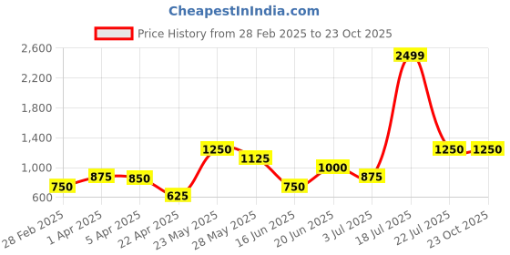 tatacliq.com Blue Giraffe Kids White PrintedSweatshirt blue giraffe Price History Graph from 28 Feb 2025 to 22 Oct 2025