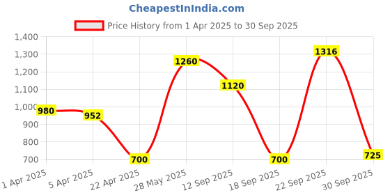 tatacliq.com Blue Giraffe Kids White Regular Fit Jeans blue giraffe Price History Graph from 1 Apr 2025 to 30 Sep 2025