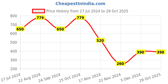 tatacliq.com Blue Giraffe Kids White Regular Fit Top blue giraffe Price History Graph from 27 Jul 2024 to 28 Oct 2025
