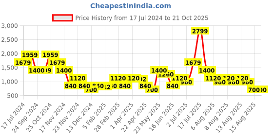 tatacliq.com Blue Giraffe Kids White Slim Fit Jeans blue giraffe Price History Graph from 17 Jul 2024 to 20 Oct 2025