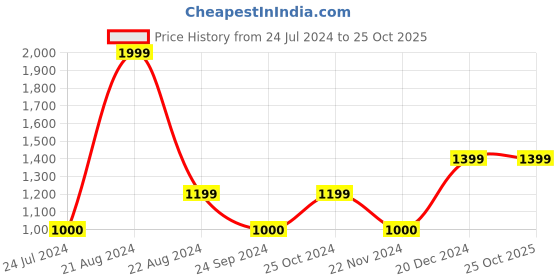 tatacliq.com Blue Giraffe Kids White Solid Full Sleeves Sweater blue giraffe Price History Graph from 24 Jul 2024 to 24 Oct 2025