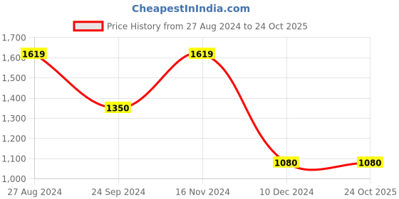 tatacliq.com Blue Giraffe Kids White Solid  Hoodie blue giraffe Price History Graph from 27 Aug 2024 to 23 Oct 2025