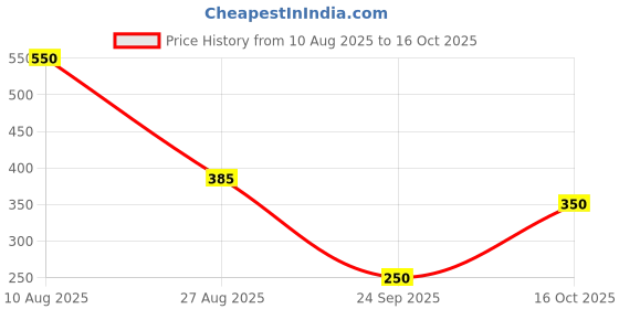 tatacliq.com Blue Giraffe Kids White Striped T-Shirt blue giraffe Price History Graph from 10 Aug 2025 to 16 Oct 2025