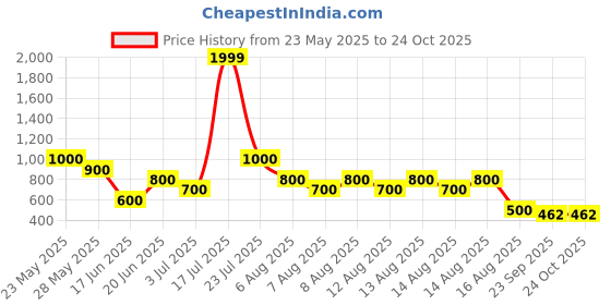 tatacliq.com Blue Giraffe Kids Wine Cotton Trousers blue giraffe Price History Graph from 23 May 2025 to 23 Oct 2025