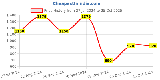 tatacliq.com Blue Giraffe Kids Wine Embroidered Dress blue giraffe Price History Graph from 27 Jul 2024 to 24 Oct 2025