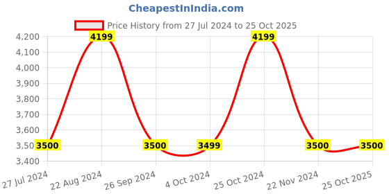 tatacliq.com Blue Giraffe Kids Wine Solid  Coat blue giraffe Price History Graph from 27 Jul 2024 to 24 Oct 2025