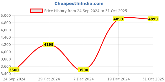 tatacliq.com Blue Giraffe Kids Wine Solid  Coat blue giraffe Price History Graph from 24 Sep 2024 to 30 Oct 2025