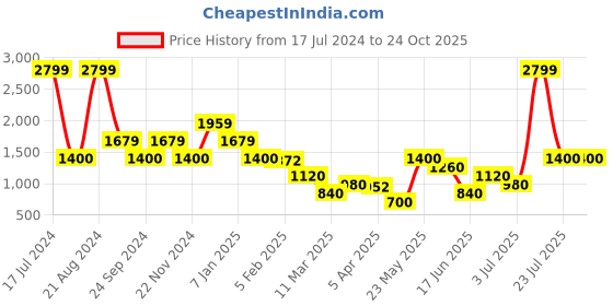 tatacliq.com Blue Giraffe Kids Wine Solid  Joggers blue giraffe Price History Graph from 17 Jul 2024 to 23 Oct 2025