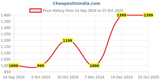 tatacliq.com Blue Giraffe Kids Wine Solid  Polo T-Shirt blue giraffe Price History Graph from 24 Sep 2024 to 25 Oct 2025