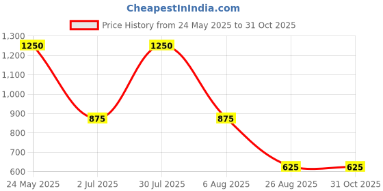 tatacliq.com Blue Giraffe Kids Wine Solid Skirt blue giraffe Price History Graph from 24 May 2025 to 31 Oct 2025