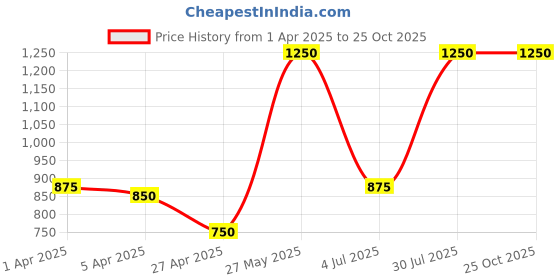 tatacliq.com Blue Giraffe Kids Wine Solid Skirt blue giraffe Price History Graph from 1 Apr 2025 to 24 Oct 2025