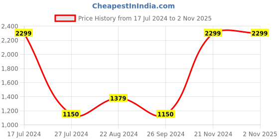 tatacliq.com Blue Giraffe Kids Wine Solid  Sweatshirt blue giraffe Price History Graph from 17 Jul 2024 to 1 Nov 2025