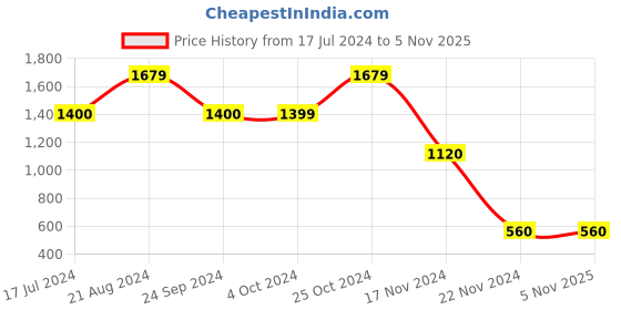 tatacliq.com Blue Giraffe Kids Yellow & Maroon Color Block Pattern Jacket blue giraffe Price History Graph from 17 Jul 2024 to 4 Nov 2025