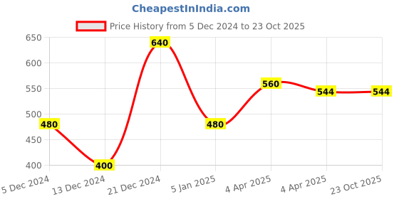 tatacliq.com Blue Giraffe Kids Yellow & Pink Striped Top blue giraffe Price History Graph from 5 Dec 2024 to 23 Oct 2025