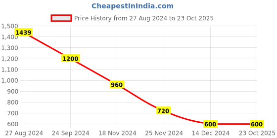 tatacliq.com Blue Giraffe Kids Yellow & Teal Blue Color Block Joggers blue giraffe Price History Graph from 27 Aug 2024 to 23 Oct 2025