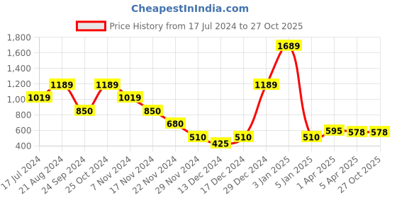 tatacliq.com Blue Giraffe Kids Yellow & Teal Blue Floral Print Shorts blue giraffe Price History Graph from 17 Jul 2024 to 27 Oct 2025