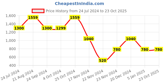 tatacliq.com Blue Giraffe Kids Yellow & Teal Blue Printed Full Sleeves Sweatshirt blue giraffe Price History Graph from 24 Jul 2024 to 23 Oct 2025