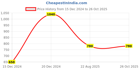 tatacliq.com Blue Giraffe Kids Yellow & Teal Blue Printed Full Sleeves Sweatshirt blue giraffe Price History Graph from 15 Dec 2024 to 24 Oct 2025