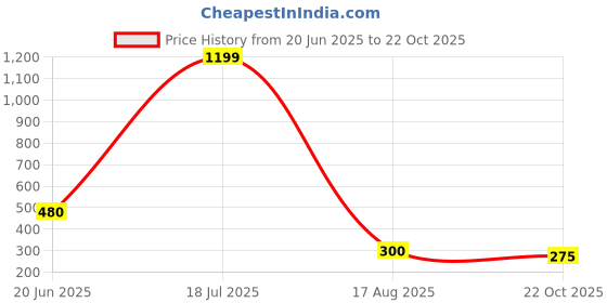 tatacliq.com Blue Giraffe Kids Yellow & White Cotton Printed T-Shirt blue giraffe Price History Graph from 20 Jun 2025 to 22 Oct 2025