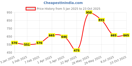 tatacliq.com Blue Giraffe Kids Yellow & White Printed Full Sleeves Sweatshirt blue giraffe Price History Graph from 5 Jan 2025 to 23 Oct 2025