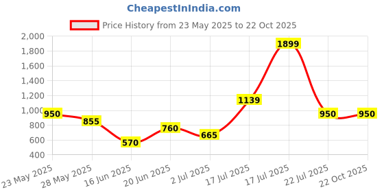 tatacliq.com Blue Giraffe Kids Yellow & White Printed Full Sleeves Sweatshirt blue giraffe Price History Graph from 23 May 2025 to 22 Oct 2025