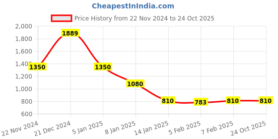 tatacliq.com Blue Giraffe Kids Yellow Checks  Shirt blue giraffe Price History Graph from 22 Nov 2024 to 23 Oct 2025