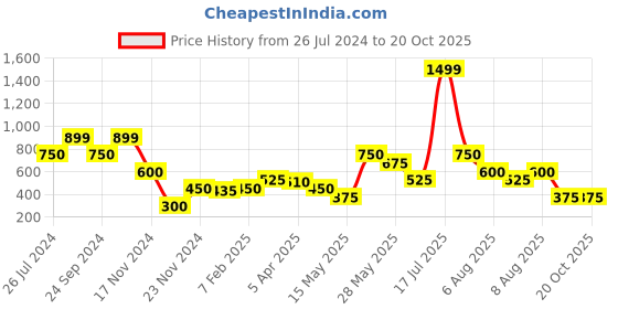 tatacliq.com Blue Giraffe Kids Yellow Checks Skirt with Belt blue giraffe Price History Graph from 26 Jul 2024 to 20 Oct 2025