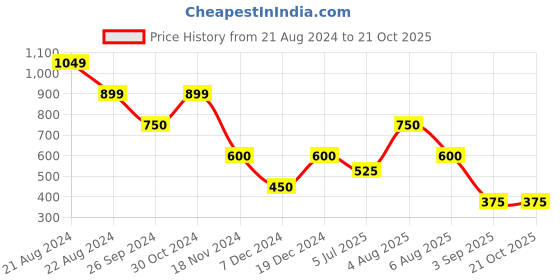 tatacliq.com Blue Giraffe Kids Yellow Checks Skirt with Belt blue giraffe Price History Graph from 21 Aug 2024 to 21 Oct 2025