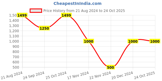 tatacliq.com Blue Giraffe Kids Yellow Color Block Pattern Hoodie blue giraffe Price History Graph from 21 Aug 2024 to 23 Oct 2025